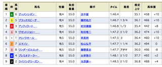 2018-10-20京都10RトルマリンS結果.png