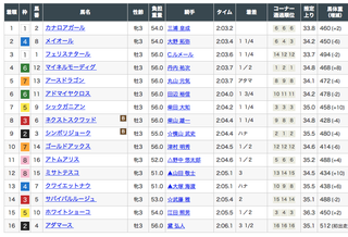 2019-06-09東京4R結果.png