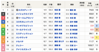 2021-02-07小倉11R関門橋S出馬表.png